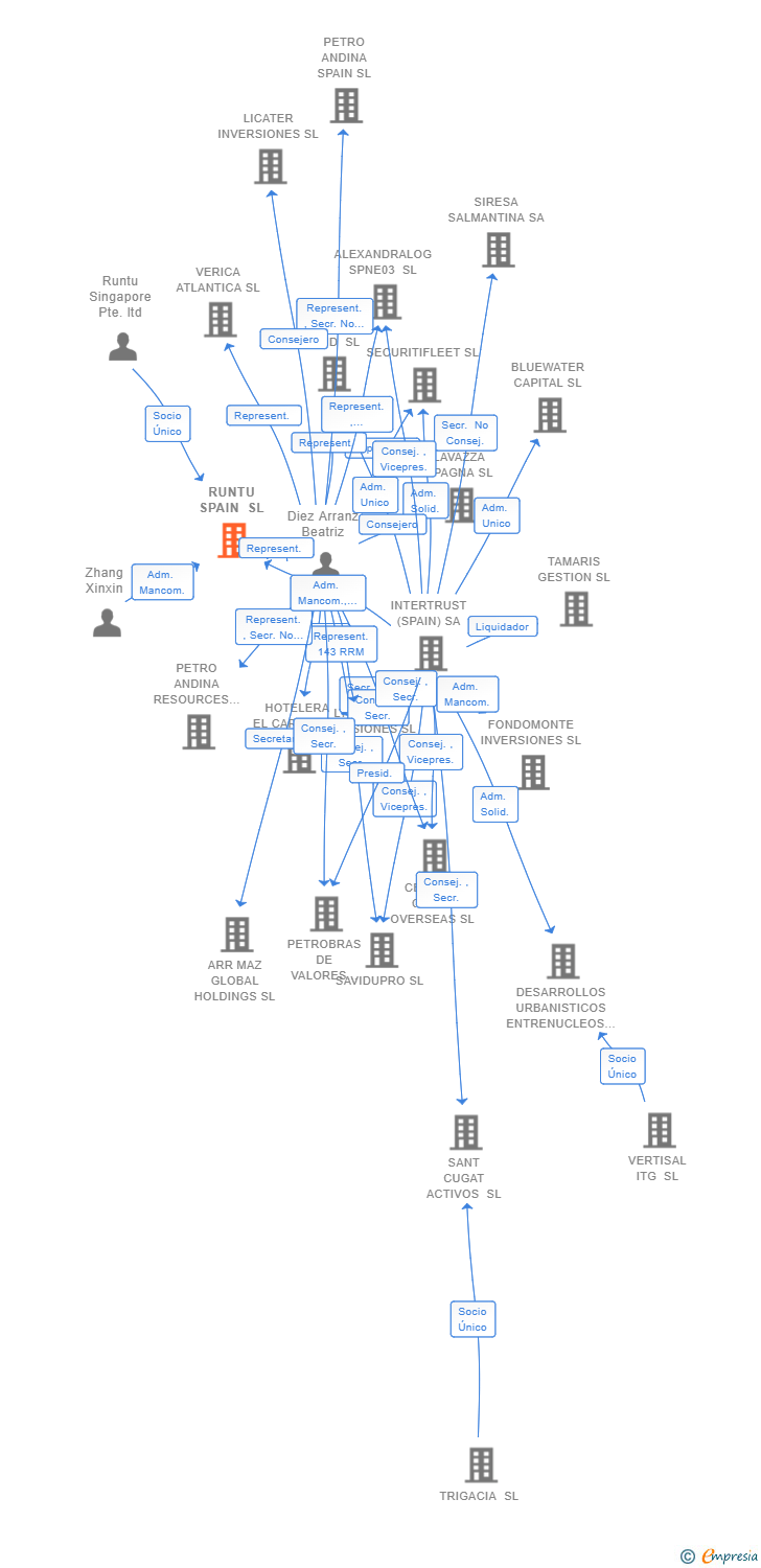 Vinculaciones societarias de RUNTU SPAIN SL