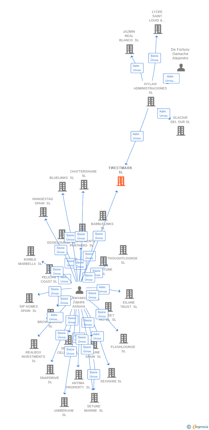 Vinculaciones societarias de TWEETMARK SL