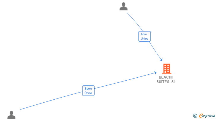 Vinculaciones societarias de BEACHII SUITES SL