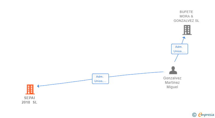 Vinculaciones societarias de SEPAI 2018 SL