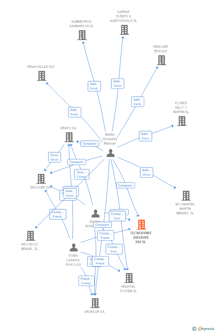 Vinculaciones societarias de TECNOPRINT BASAURI XXI SL