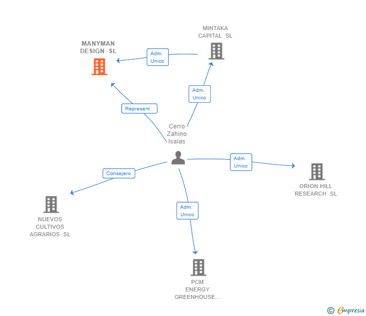 Vinculaciones societarias de MANYMAN DESIGN SL