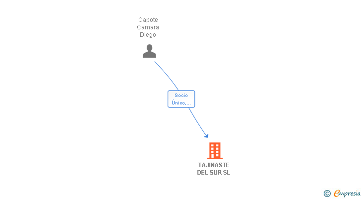 Vinculaciones societarias de TAJINASTE DEL SUR SL