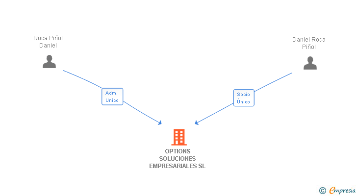 Vinculaciones societarias de OPTIONS SOLUCIONES EMPRESARIALES SL