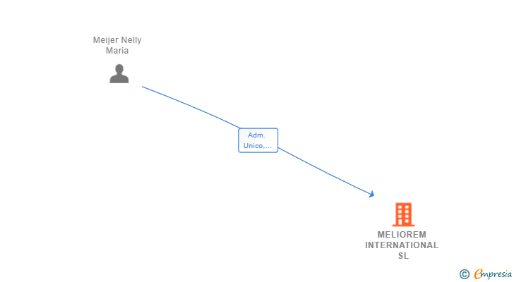 Vinculaciones societarias de MELIOREM INTERNATIONAL SL