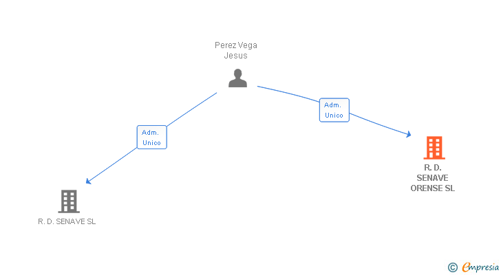 Vinculaciones societarias de R.D. SENAVE ORENSE SL
