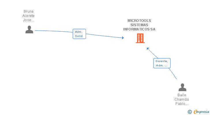 Vinculaciones societarias de MICROTOOLS SISTEMAS INFORMATICOS SA