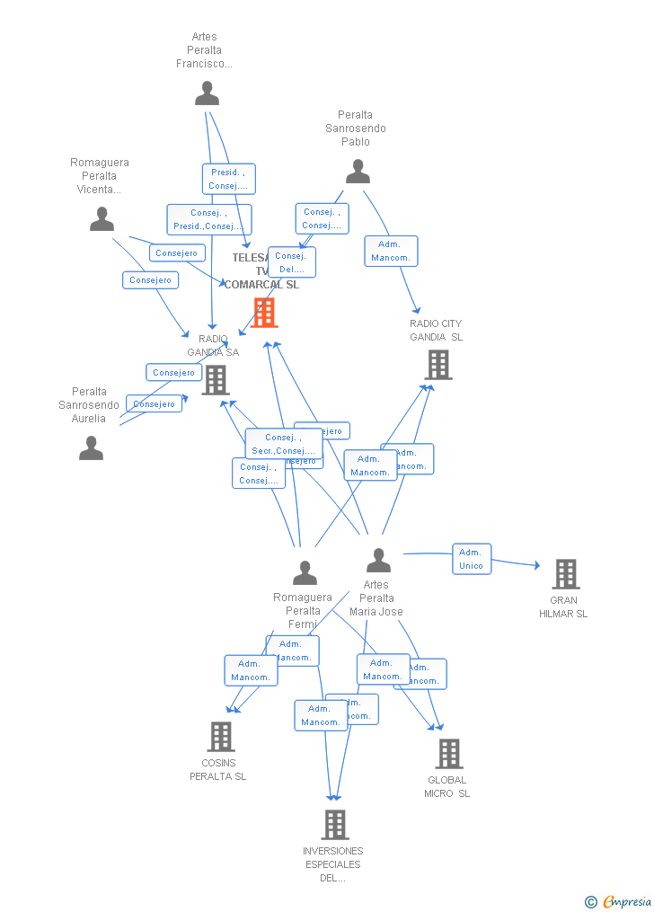 Vinculaciones societarias de TELESAFOR TV COMARCAL SL