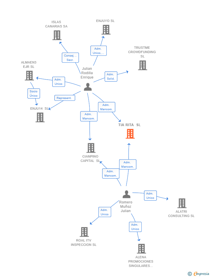 Vinculaciones societarias de TIA RITA SL