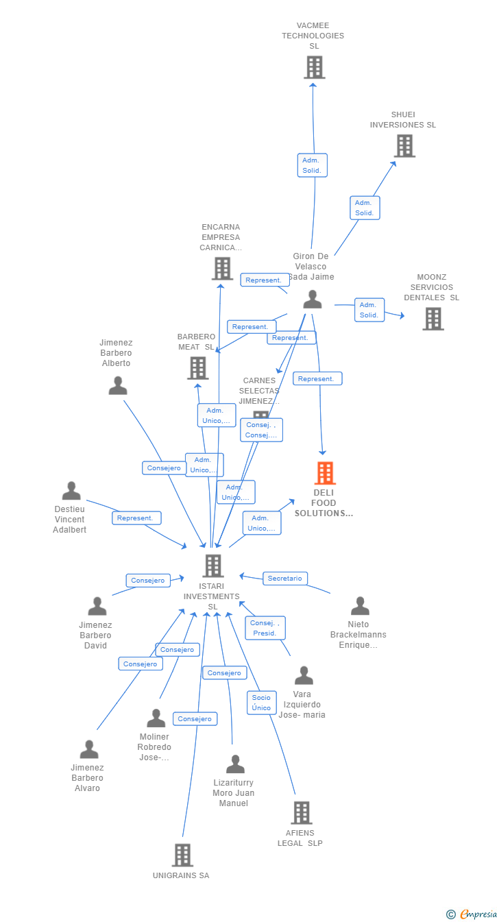 Vinculaciones societarias de DELI FOOD SOLUTIONS SL