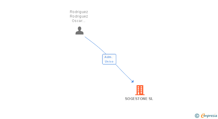 Vinculaciones societarias de SOGESTONE SL