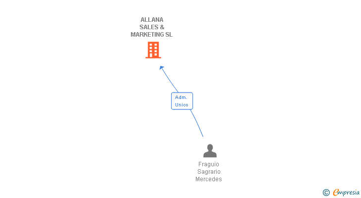 Vinculaciones societarias de ALLANA SALES & MARKETING SL