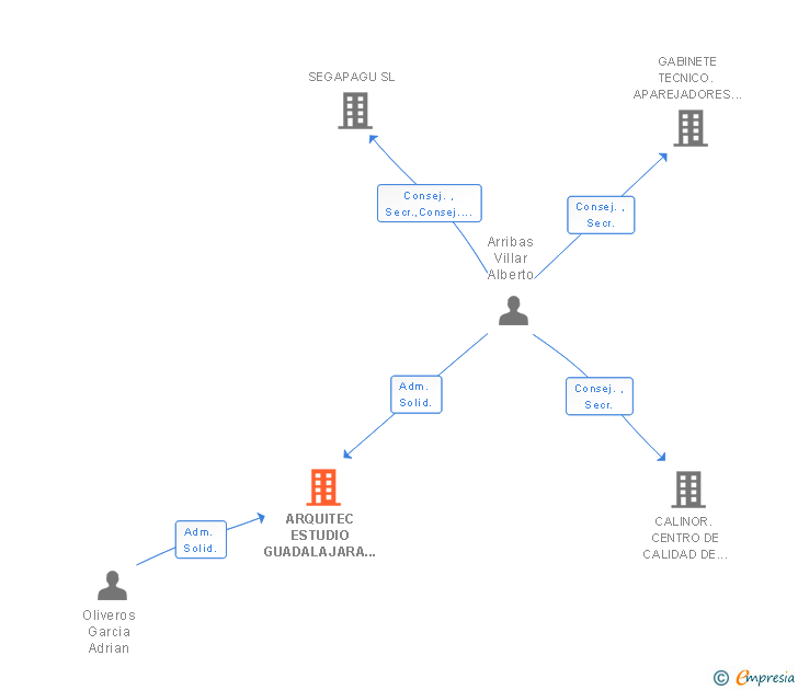 Vinculaciones societarias de ARQUITEC ESTUDIO GUADALAJARA SLP