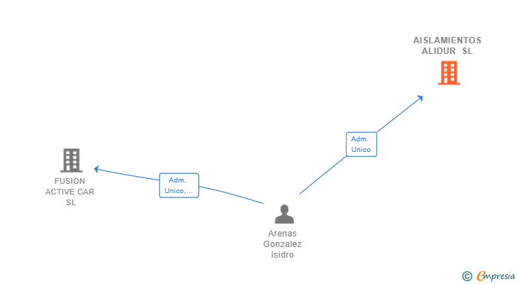 Vinculaciones societarias de AISLAMIENTOS ALIDUR SL