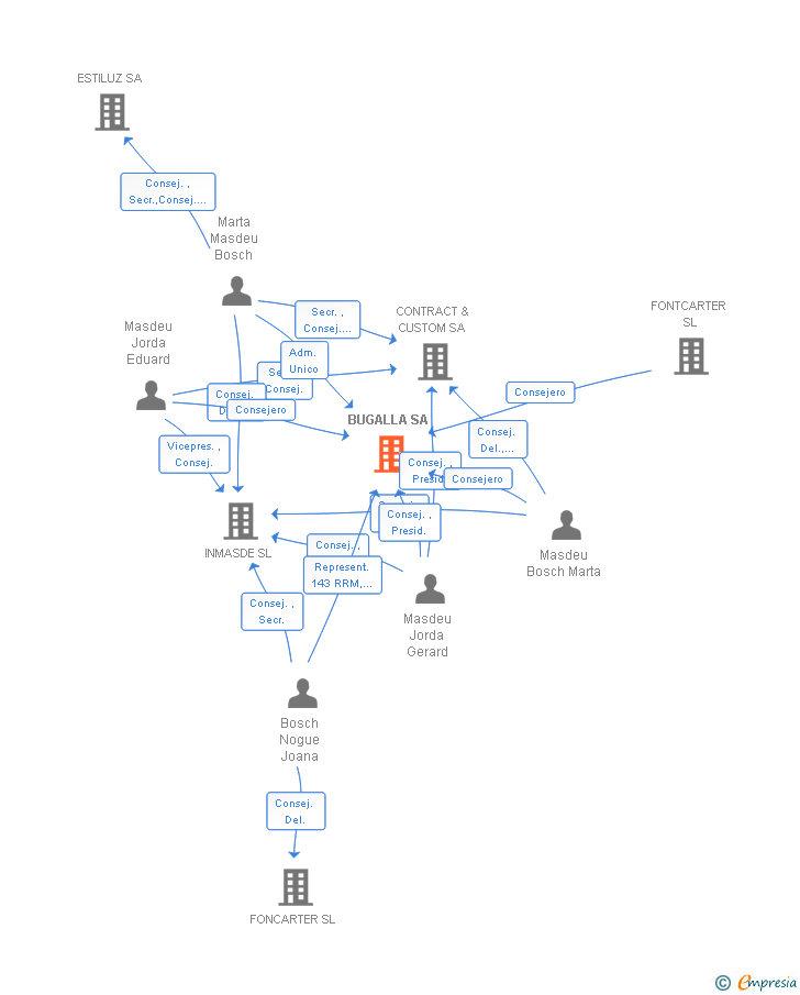 Vinculaciones societarias de BUGALLA SA
