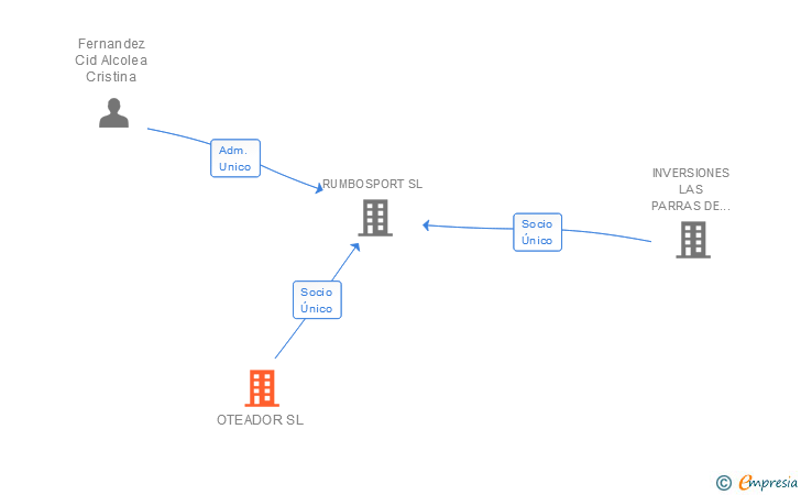 Vinculaciones societarias de OTEADOR SL