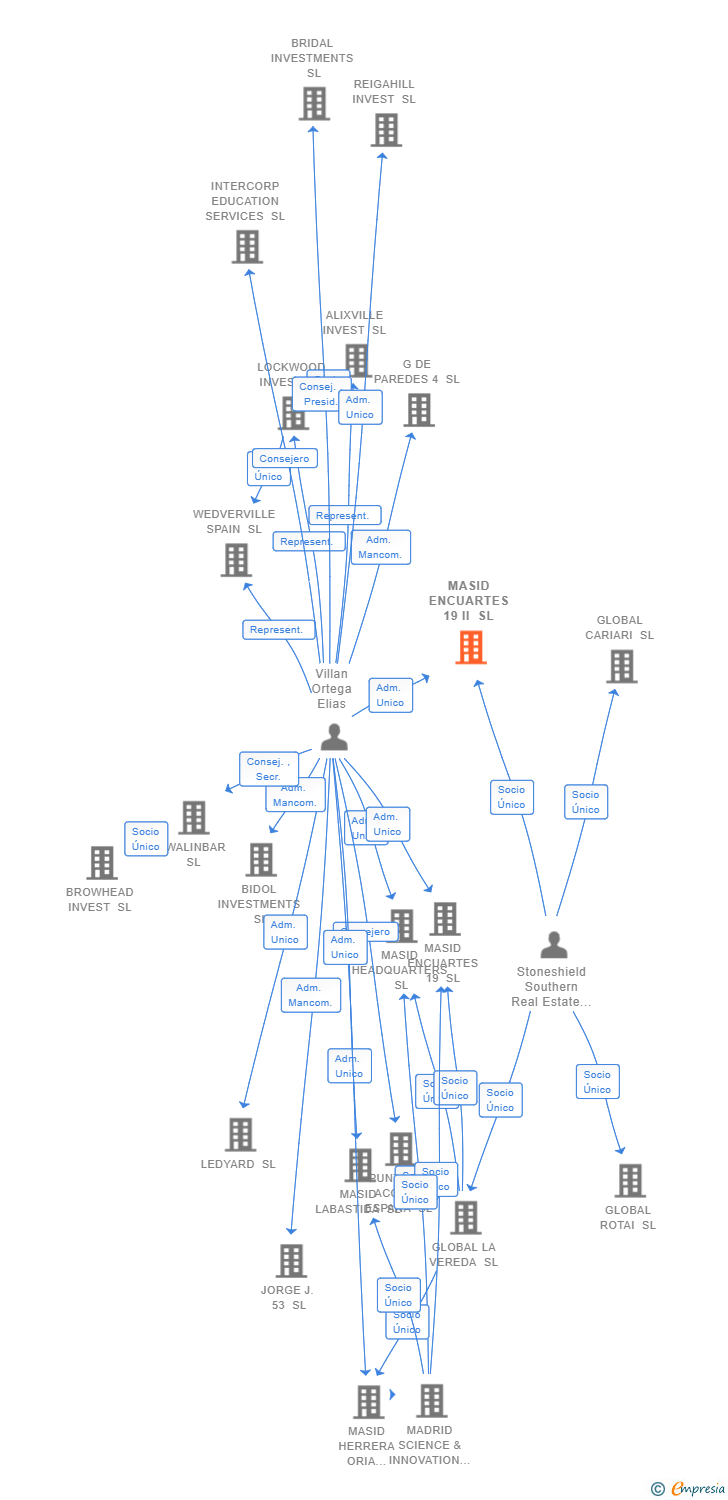 Vinculaciones societarias de MASID ENCUARTES 19 II SL