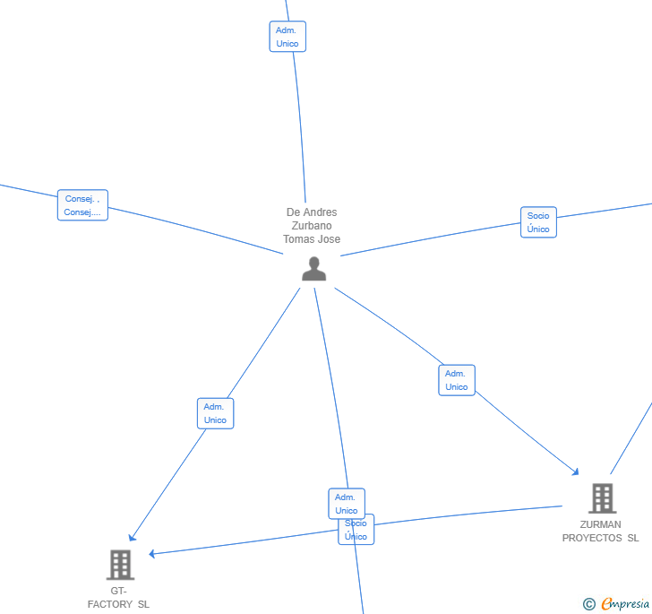 Vinculaciones societarias de BERNABEU EVENTS SL