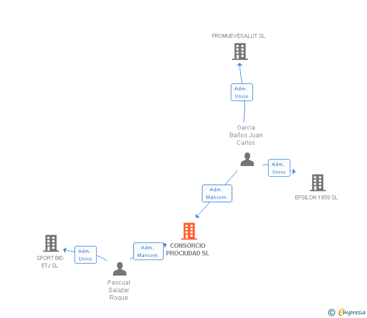 Vinculaciones societarias de CONSORCIO PROCIUDAD SL
