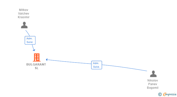 Vinculaciones societarias de BULGARANT SL