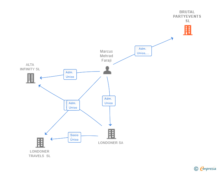 Vinculaciones societarias de BRUTAL PARTYEVENTS SL