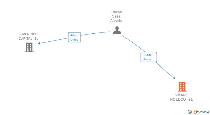 Vinculaciones societarias de SMART HOLDCO SL