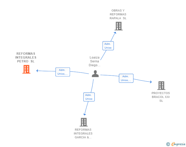 Vinculaciones societarias de REFORMAS INTEGRALES PETRO SL