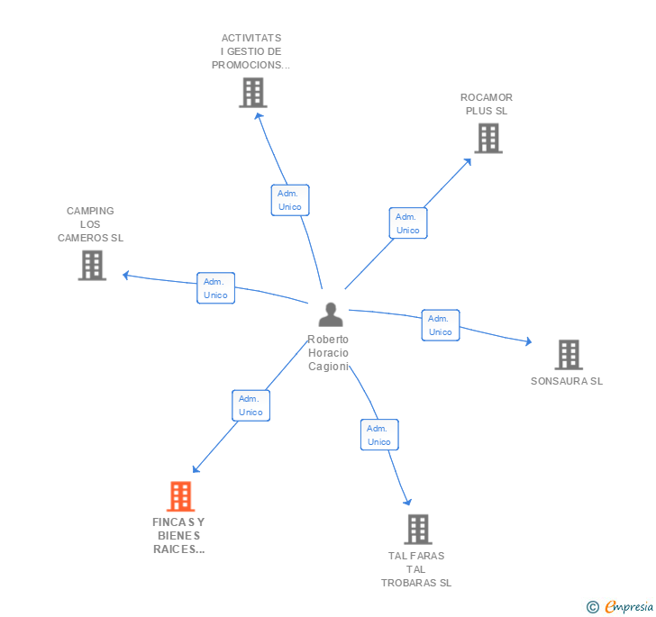 Vinculaciones societarias de FINCAS Y BIENES RAICES GARBI SL