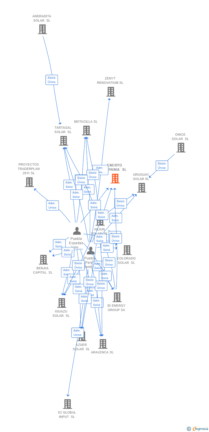 Vinculaciones societarias de ENERYD HISPANIA SL