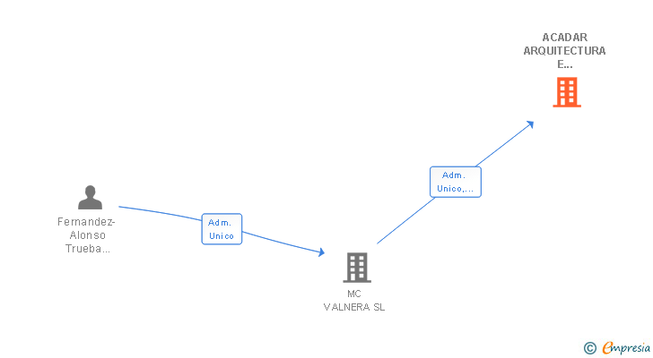 Vinculaciones societarias de ACADAR INGENIERIA Y CONSULTORIA SL
