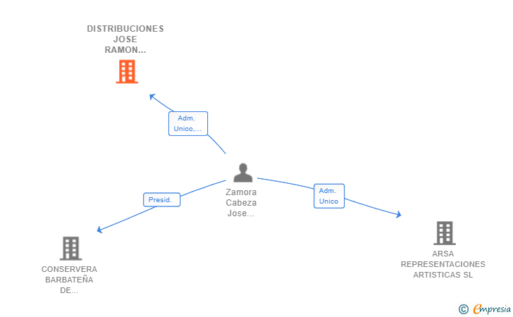 Vinculaciones societarias de DISTRIBUCIONES JOSE RAMON ZAMORA SL