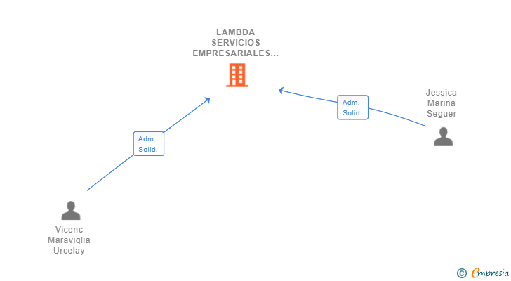 Vinculaciones societarias de LAMBDA SERVICIOS EMPRESARIALES SL