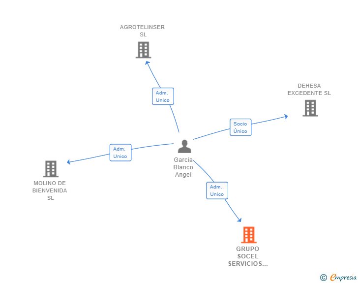 Vinculaciones societarias de GRUPO SOCEL SERVICIOS GENERALES SL