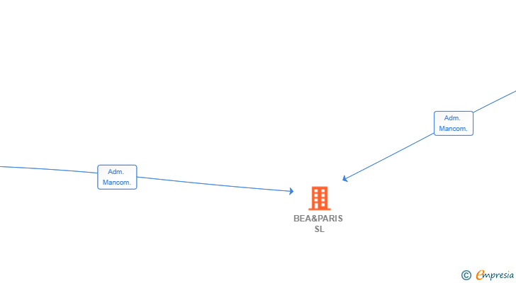 Vinculaciones societarias de BEA&PARIS SL