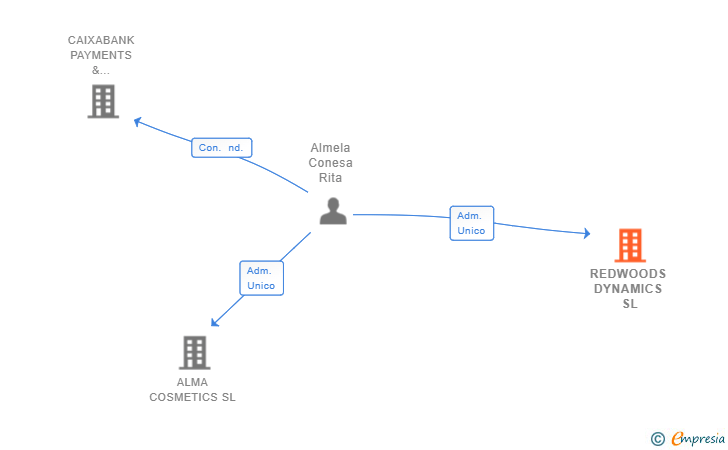 Vinculaciones societarias de REDWOODS DYNAMICS SL