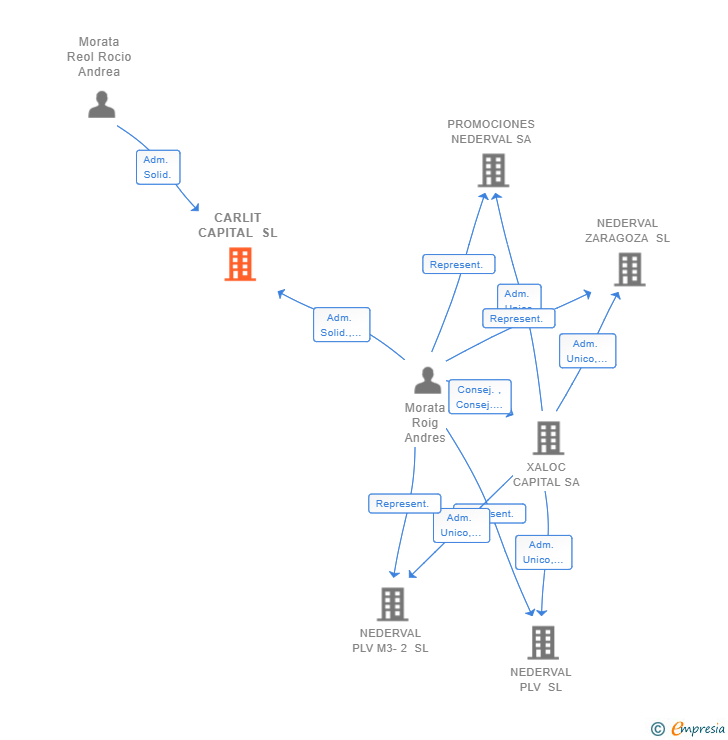 Vinculaciones societarias de CARLIT CAPITAL SL