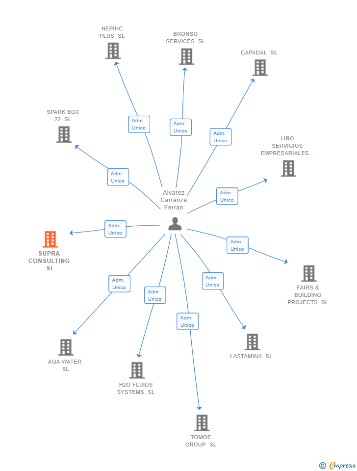 Vinculaciones societarias de SUPRA CONSULTING SL