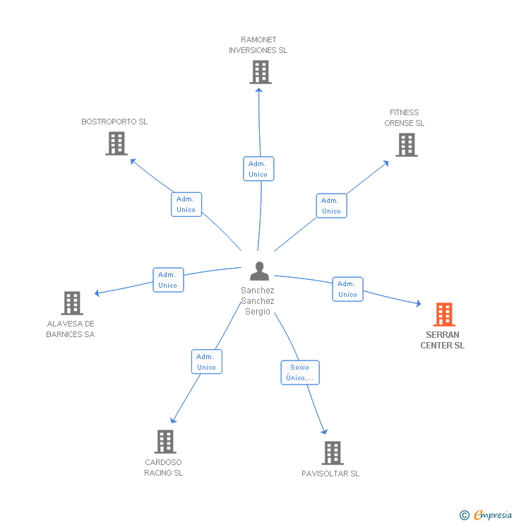 Vinculaciones societarias de SERRAN CENTER SL