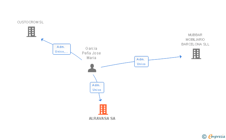 Vinculaciones societarias de ALRAVASA SA