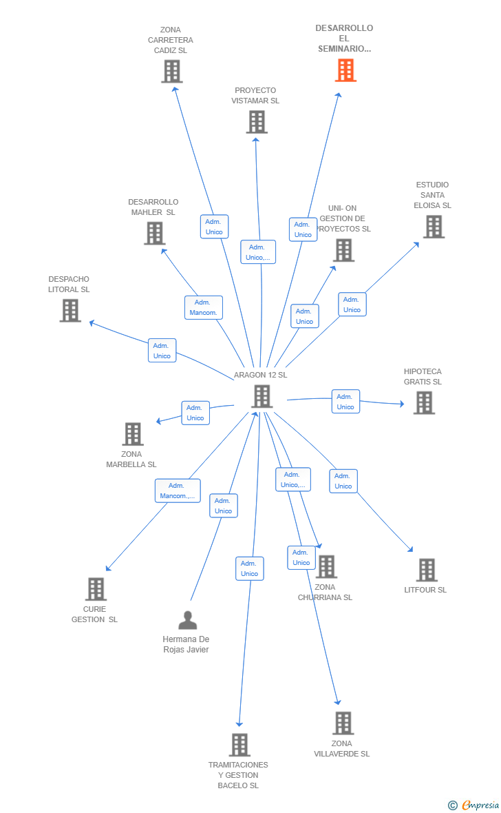 Vinculaciones societarias de DESARROLLO EL SEMINARIO SL