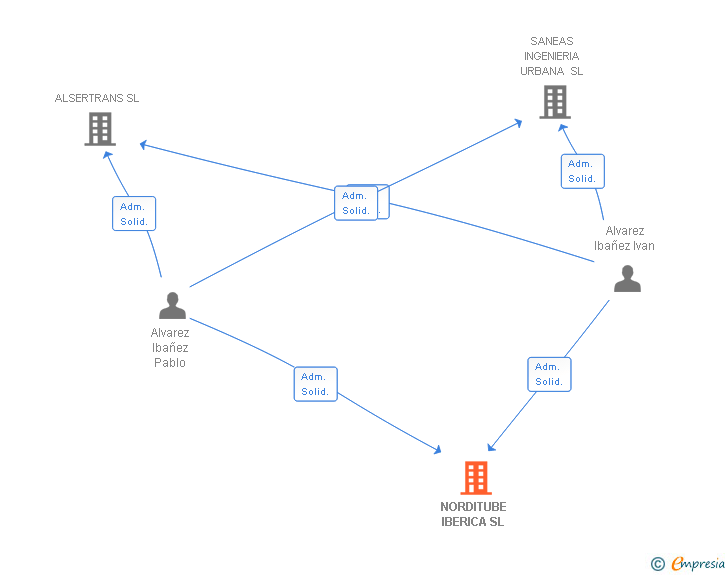 Vinculaciones societarias de NORDITUBE IBERICA SL