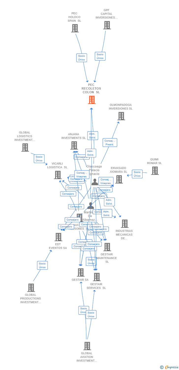 Vinculaciones societarias de PEC RECOLETOS COLON SL