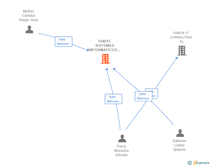 Vinculaciones societarias de IGNITE SISTEMAS INFORMATICOS SL