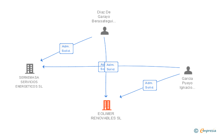 Vinculaciones societarias de EOLIMER RENOVABLES SL