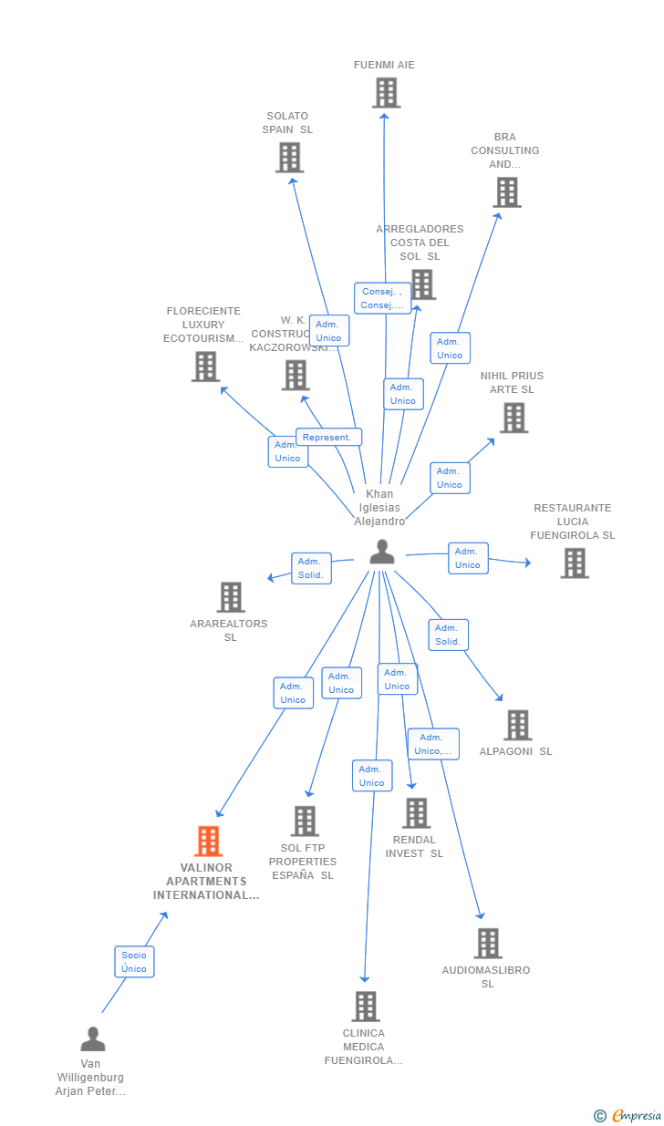 Vinculaciones societarias de VALINOR APARTMENTS INTERNATIONAL SL