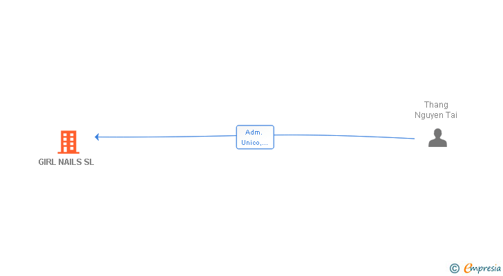 Vinculaciones societarias de GIRL NAILS SL