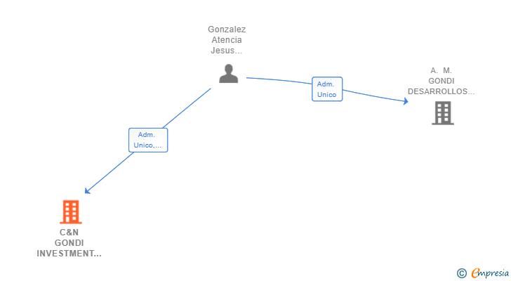 Vinculaciones societarias de C&N GONDI INVESTMENT SL