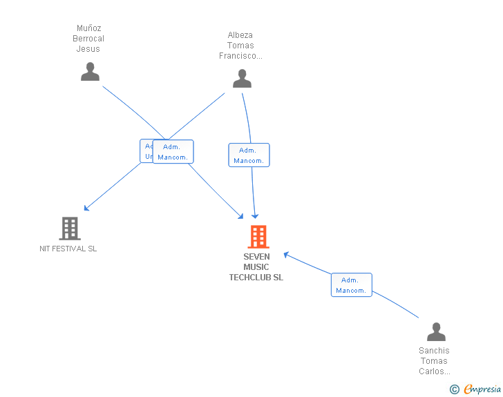 Vinculaciones societarias de SEVEN MUSIC TECHCLUB SL
