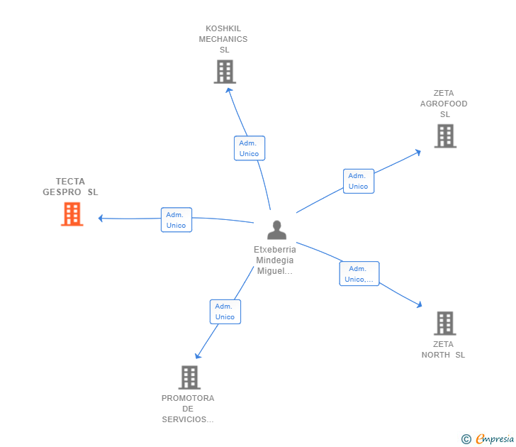 Vinculaciones societarias de TECTA GESPRO SL