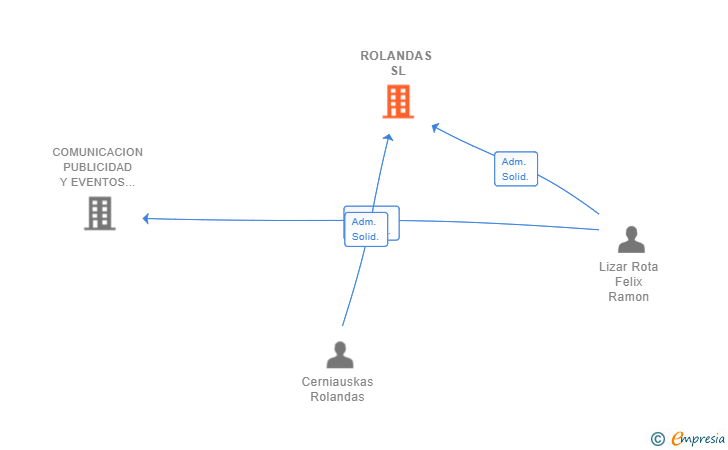 Vinculaciones societarias de ROLANDAS SL